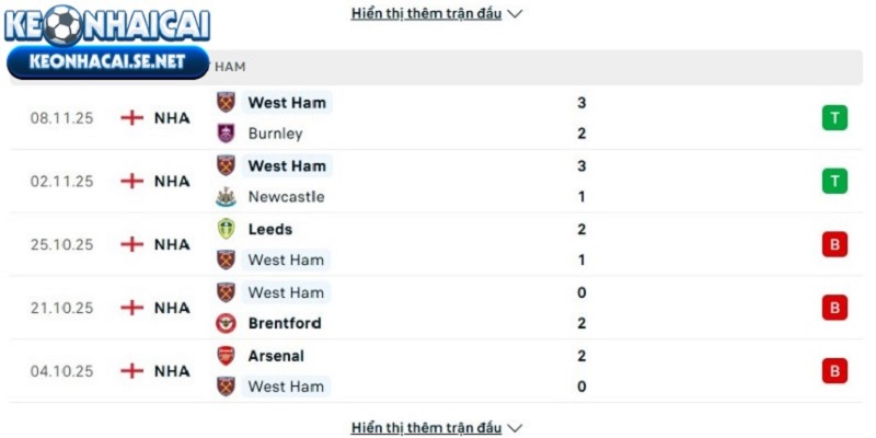 Phong độ của West Ham