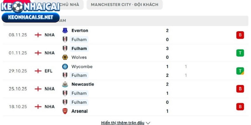 Phong độ của Fulham