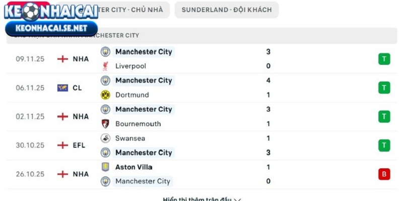 Phong độ của Manchester City