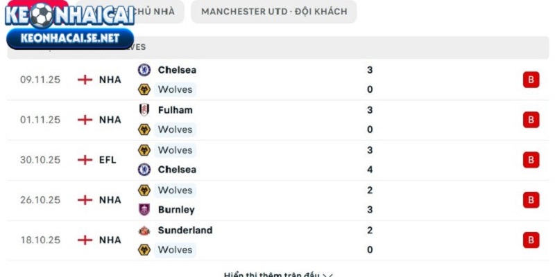 Phong độ của Wolverhampton Wanderers FC