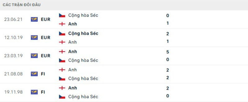 Kết quả đối đầu Séc vs Anh