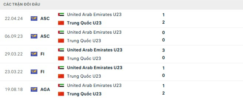 Kết quả đối đầu U23 Trung Quốc vs U23 UAE